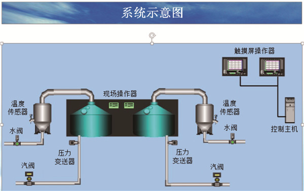 接酒恒压控制系统